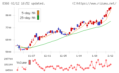 滋賀銀行チャート