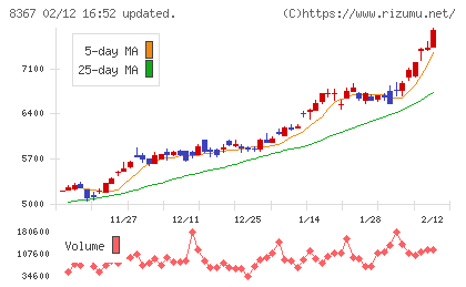 南都銀行チャート