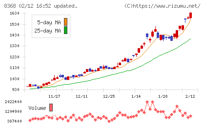 百五銀行チャート