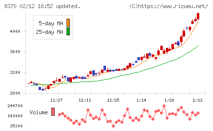 紀陽銀行チャート