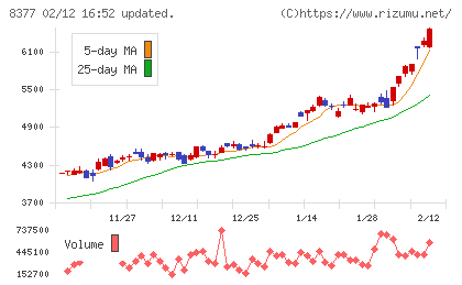 ほくほくフィナンシャルグループチャート
