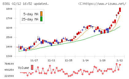 山陰合同銀行チャート
