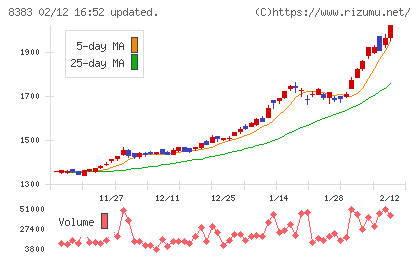 鳥取銀行チャート