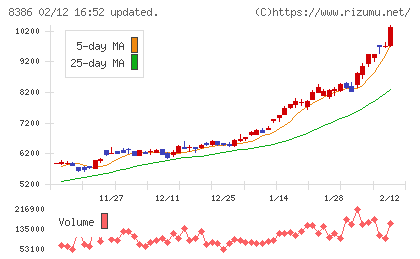 百十四銀行チャート