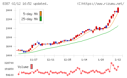 四国銀行チャート