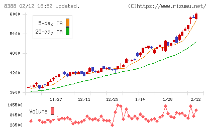阿波銀行チャート