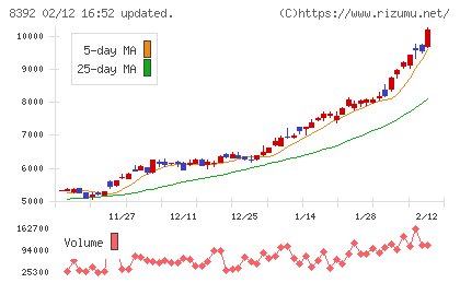大分銀行チャート