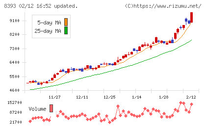 宮崎銀行チャート