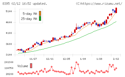 佐賀銀行チャート