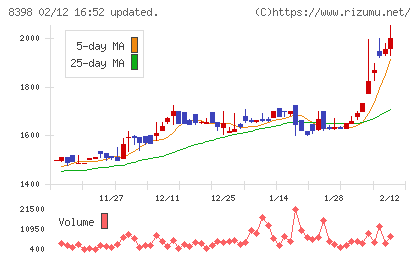 筑邦銀行チャート