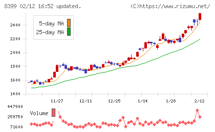 琉球銀行チャート