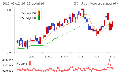 セブン銀行チャート