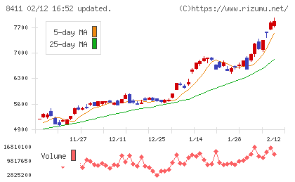 みずほフィナンシャルグループチャート