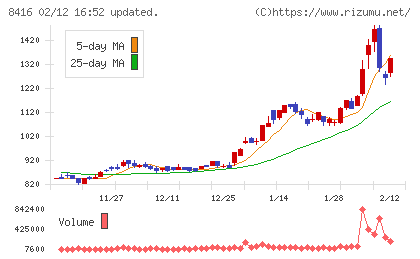 高知銀行チャート