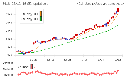 山口フィナンシャルグループチャート