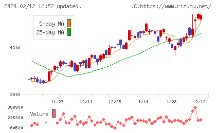 芙蓉総合リースチャート