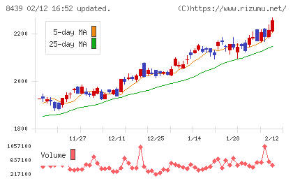 東京センチュリーチャート