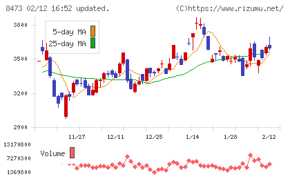 ＳＢＩホールディングスチャート