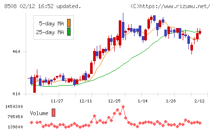 Jトラストチャート