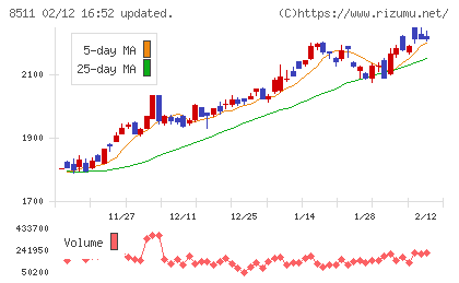 日本証券金融チャート