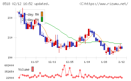日本アジア投資チャート