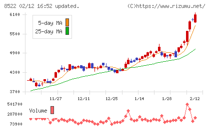 名古屋銀行チャート