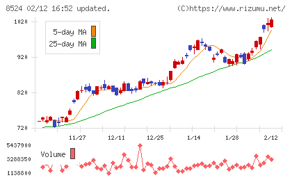 北洋銀行チャート