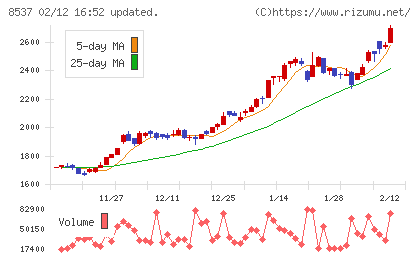 大光銀行チャート