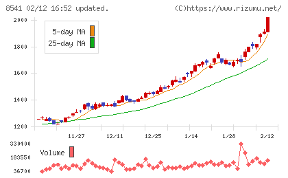 愛媛銀行チャート