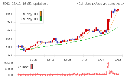 トマト銀行チャート