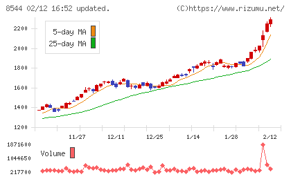 京葉銀行チャート