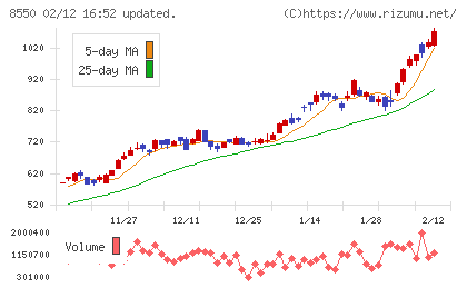 栃木銀行チャート