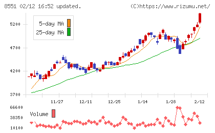 北日本銀行チャート