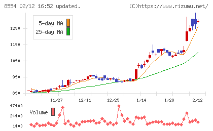 南日本銀行チャート