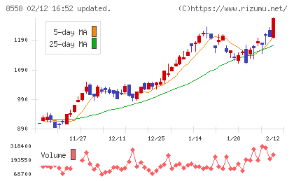 東和銀行チャート