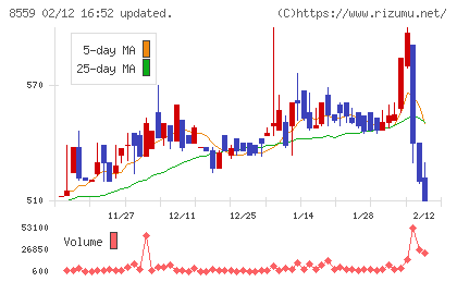 豊和銀行チャート