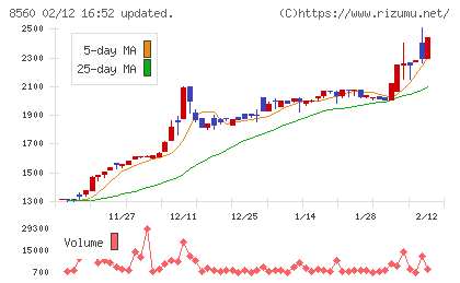 宮崎太陽銀行チャート