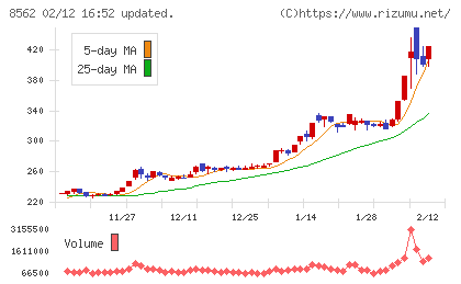 福島銀行チャート