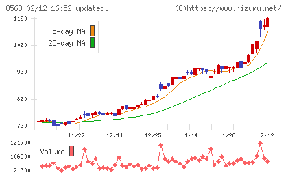 大東銀行チャート