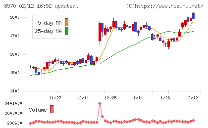 イオンフィナンシャルサービスチャート