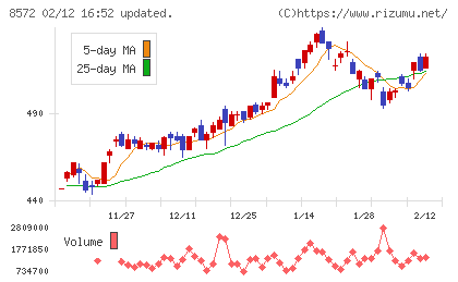 アコムチャート