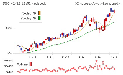 オリエントコーポレーションチャート