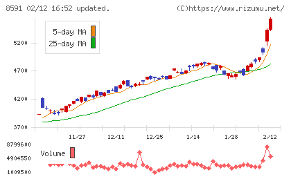 オリックスチャート