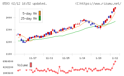 三菱HCキャピタルチャート