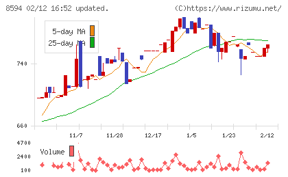 中道リースチャート