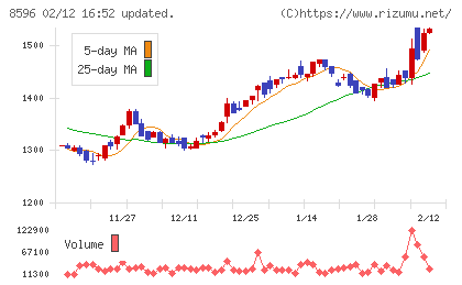 九州リースサービスチャート