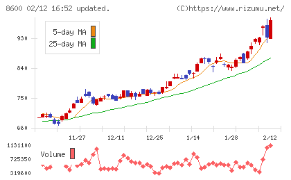 トモニホールディングスチャート
