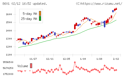 大和証券グループ本社チャート