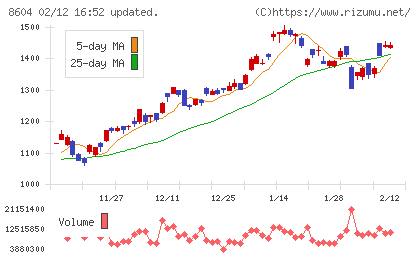 野村ホールディングスチャート
