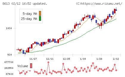 丸三証券チャート